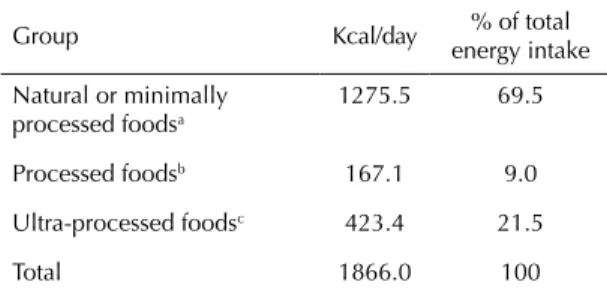 Table 2 shows the micronutrient content in the Brazilian  diet and in the fractions of this diet referring to natural  or minimally processed foods, processed foods and  ultra-processed foods, respectively.