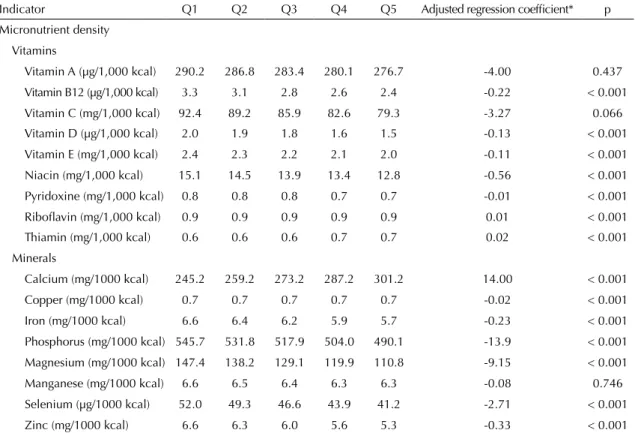 Table 4. Micronutrient content in the diet according to quintiles of ultra-processed food contributionto the total energy  consumption, adjusted for household income per capita