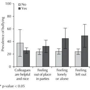 Figure 3. Prevalence of bullying according to social  characteristics. Beagá Health Study, Belo Horizonte, MG,  Southeastern Brazil, 2008 to 2009.Prevalence of bullyingColleaguesare helpfuland niceFeelingout of placein parties Feelinglonely or alone Feelin