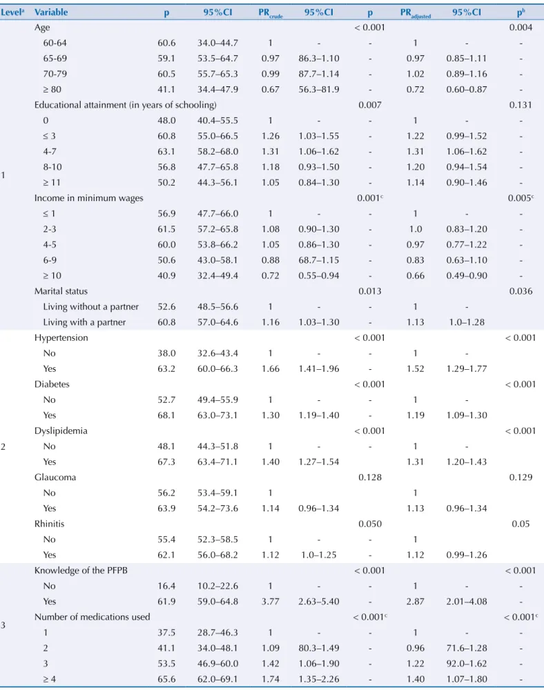 Table 3. Factors associated with use of the People’s Pharmacy Program in the last 15 days