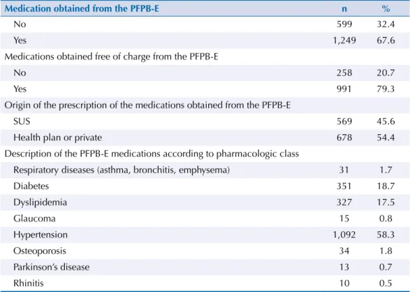 Table 3 describes the factors associated with the use of the PFPB-E. he crude analysis  showed no association with sex, skin color/race, occupation and social support