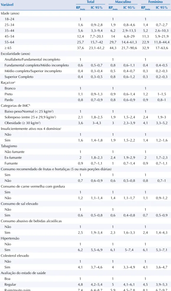 Tabela 2. Razão de prevalência (bruta) e intervalo de confiança (95%) para diabetes em adultos,  estratificado por sexo, segundo características sociodemográficas, condições clínicas e estilos de vida