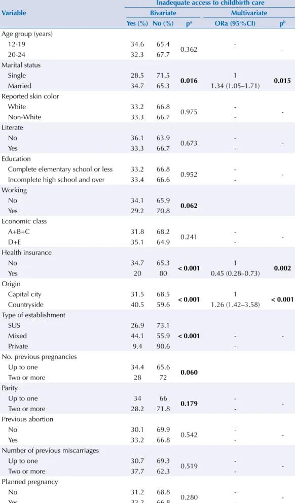 Table 3. Bivariate analysis and multiple logistic regression model for inadequate access to childbirth  care by adolescent and young new mothers