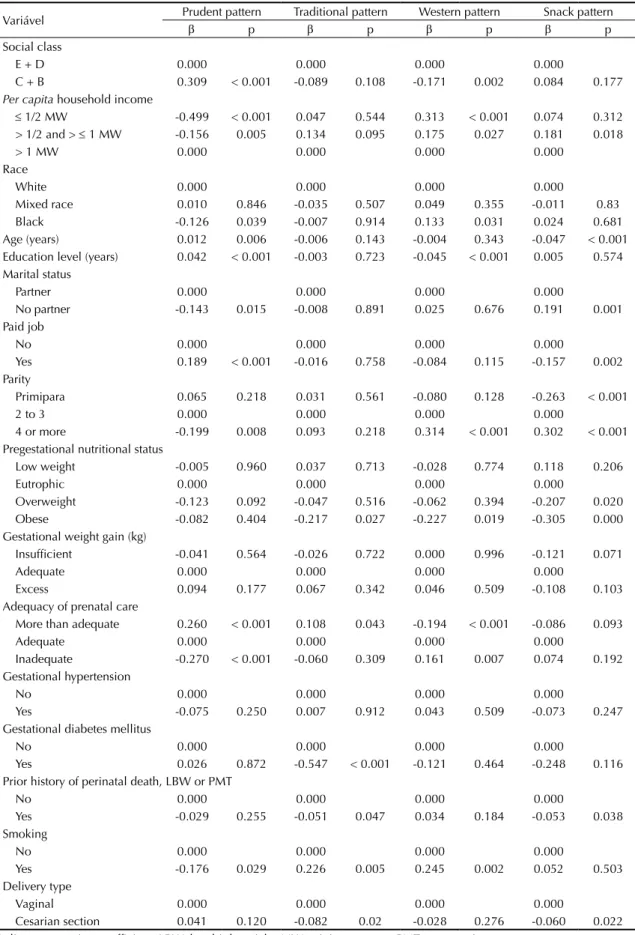 Table 3. Estimation of bivariate linear regression parameters between dietary pattern and maternal variables in cohort of pregnant  women