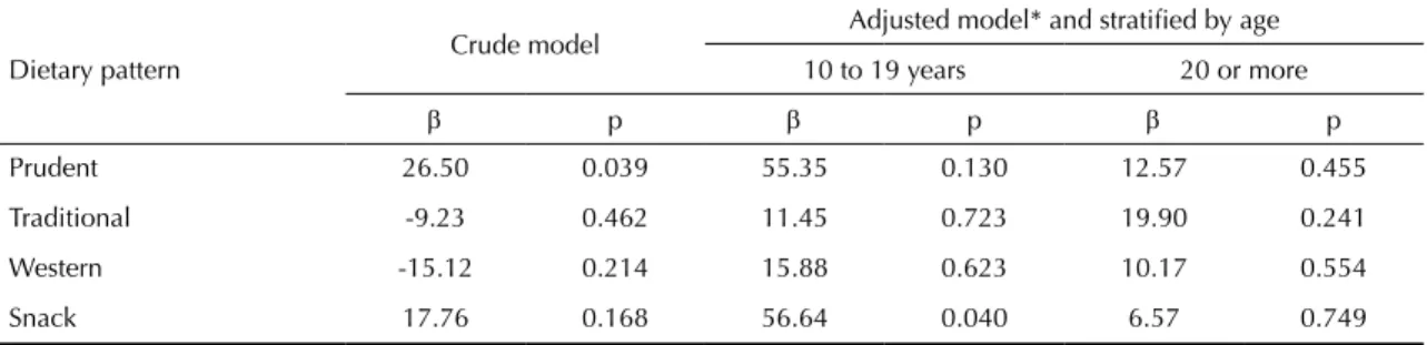Table 5. Final multivariate model between birth weight and dietary pattern in cohort of pregnant women