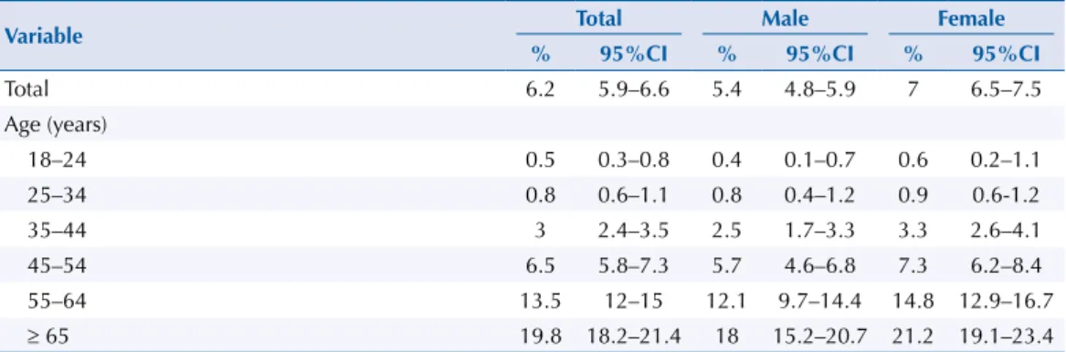 Table 1 describes the prevalence of self-reported diabetes in the sample and separately for  men and women, according to various factors often associated with the diagnosis of diabetes