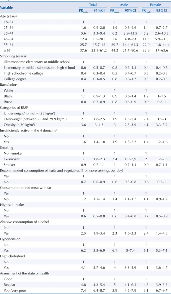Table 2. Prevalence ratio (crude) and 95% confidence interval for diabetes in adults, stratified by sex,  according to sociodemographic characteristics, clinical conditions and lifestyles