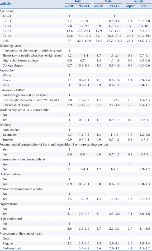 Table 3. Adjusted prevalence ratio d  and 95% confidence interval for diabetes in adults stratified by sex,  according to sociodemographic characteristics, clinical conditions, and lifestyles