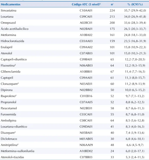 Tabela 3. Medicamentos mais utilizados pelos usuários em polifarmácia a  dos serviços de atenção  primária em saúde, segundo classificação Anatomical Therapeutic Chemical