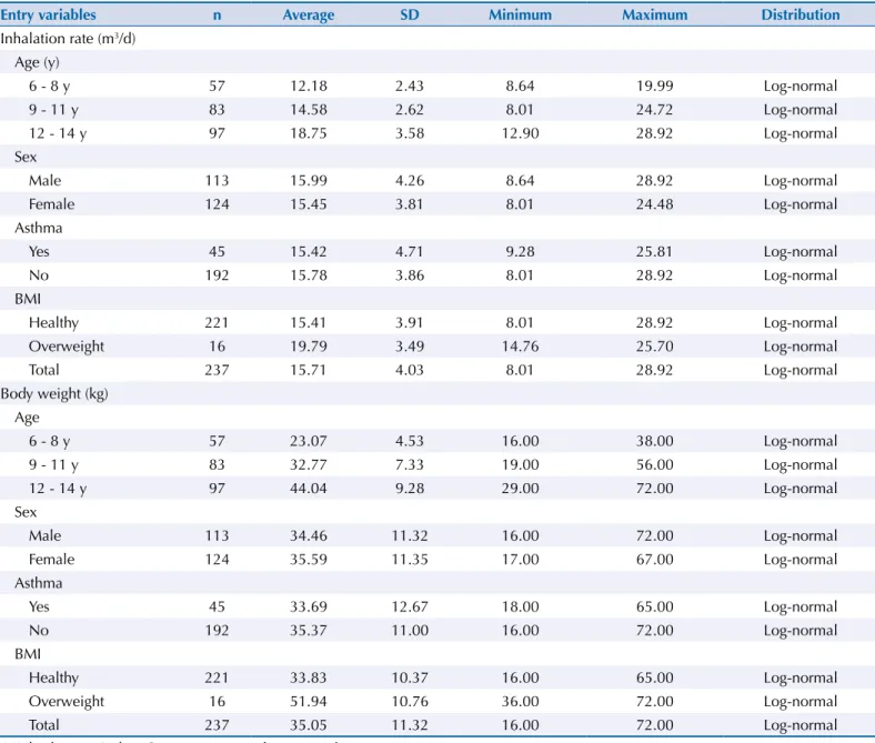Table 1. Description of variables entered in the exposure model for inhalation rate and body weight, according to an eight-hour O 3  average  and daily PM 2.5  average.