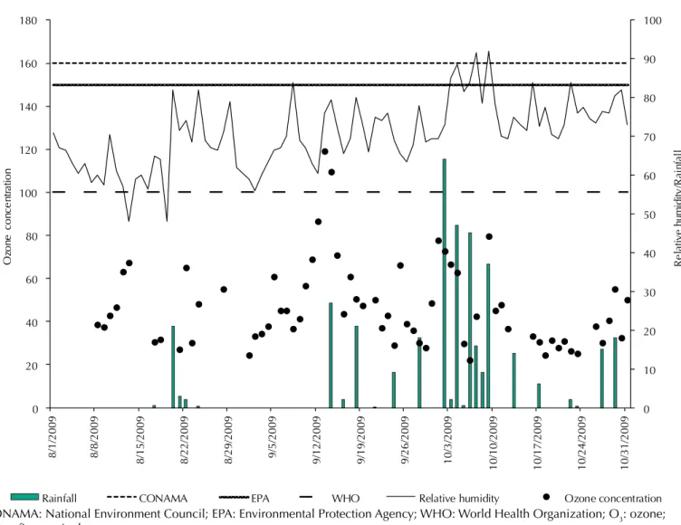 Figure 1. Ozone concentration (µg/m 3 ) variations according to the average of the eight hours with the greatest concentrations, air quality  standards for O 3  according to the EPA, CONAMA and WHO, relative humidity (%), and rainfall (mm/d)