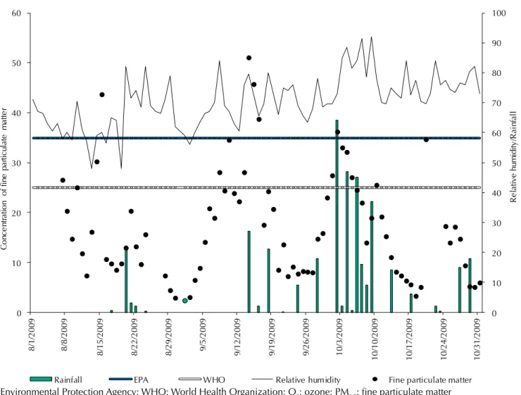Figure 2. Average daily PM 2.5  concentration variation, air quality standards for PM 2.5  according to the EPA and WHO, relative humidity (%),  and rainfall (mm/d)