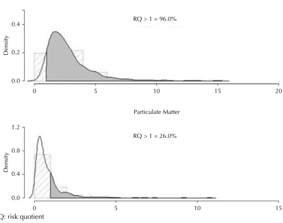 Figure 3. Distribution of toxicological risk probability for exposure to O 3  and PM 2.5 