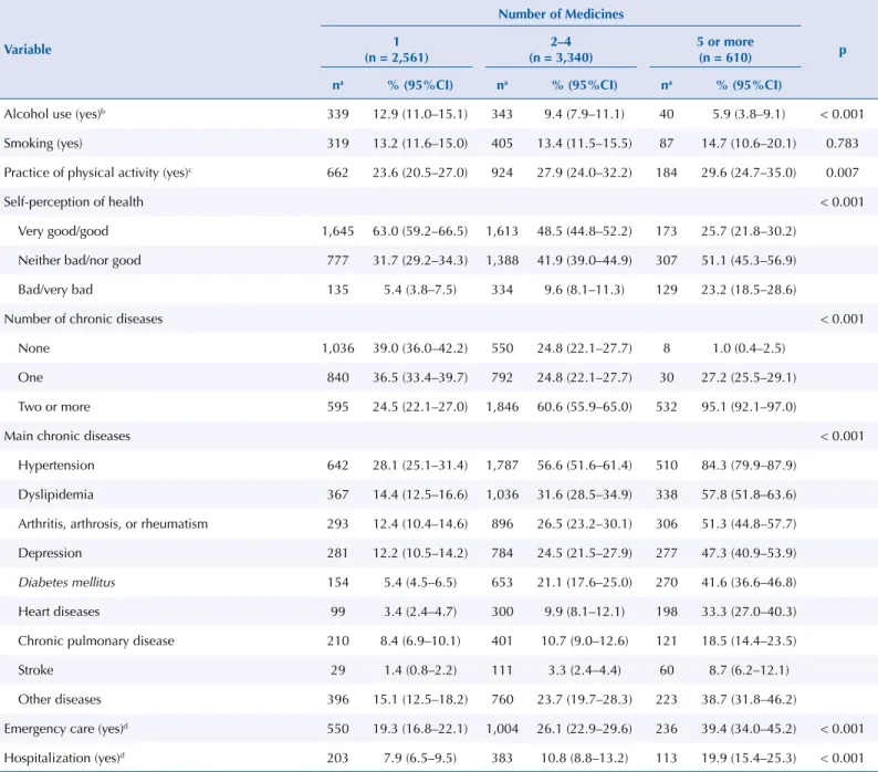 Table 2. Lifestyle characteristics and health condition indicators of patients attended by SUS primary health care