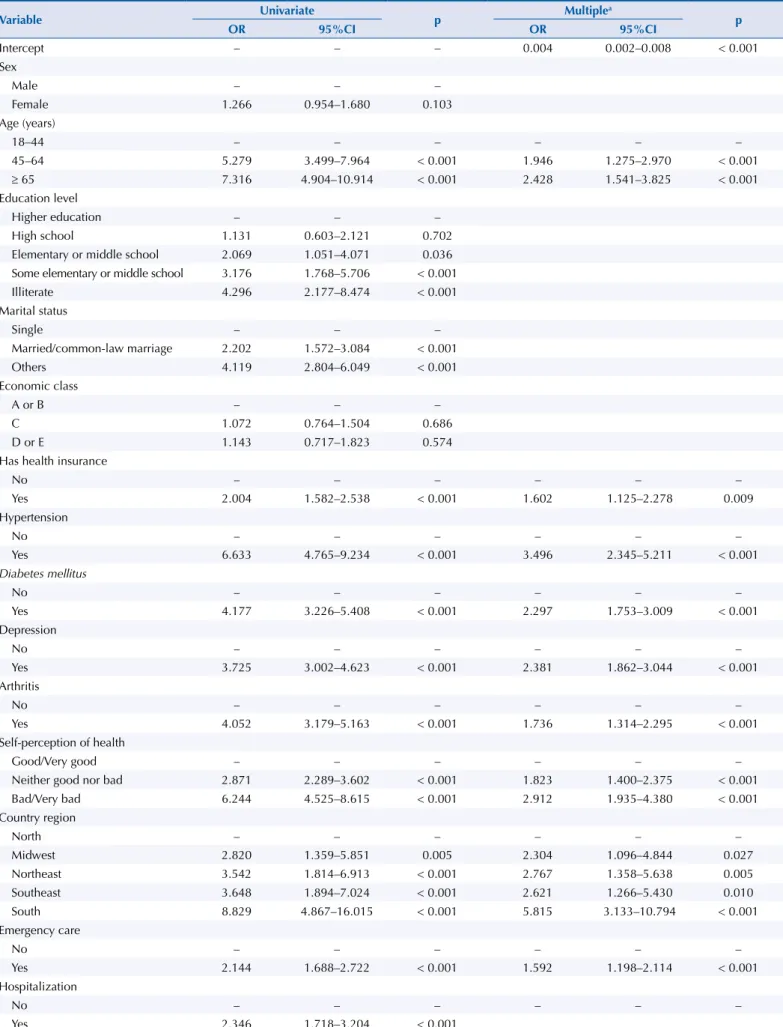 Table 4. Associated factors (odds ratio) with polypharmacy among patients of SUS primary health care services