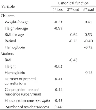 Table 3. Canonical correlations between variables that  are characteristic to children and mothers
