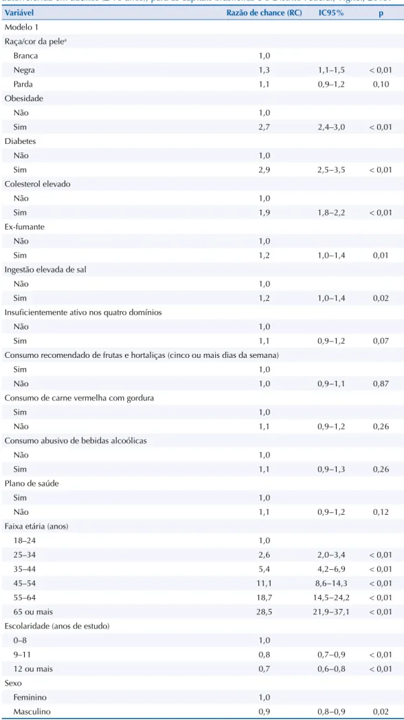 Tabela 3. Modelos múltiplos de associação entre variáveis selecionadas e hipertensão arterial  autorreferida em adultos ( ≥  18 anos), para as capitais brasileiras e o Distrito Federal, Vigitel, 2013.