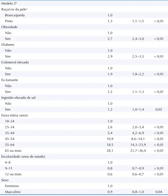 Tabela 3. Modelos múltiplos de associação entre variáveis selecionadas e hipertensão arterial autorreferida  em adultos ( ≥  18 anos), para as capitais brasileiras e o Distrito Federal, Vigitel, 2013