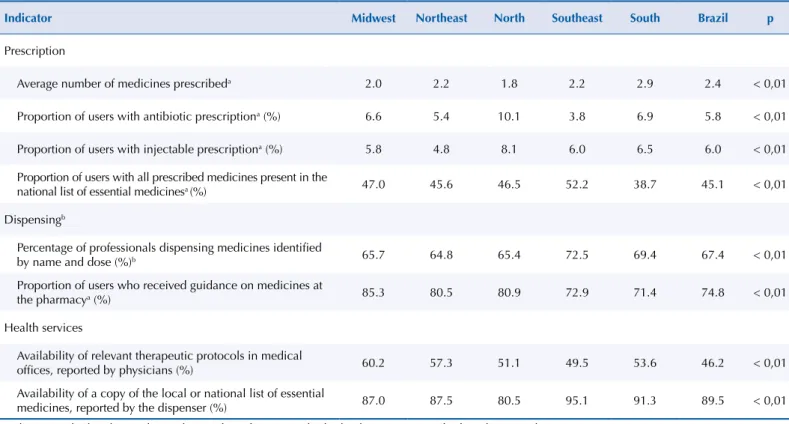 Table 2. Prescription, dispensing, and health services indicators related to the rational use of medicines according to the Region of Brazil