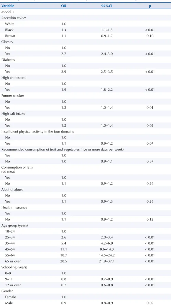 Table 3. Multiple association models between selected variables and self-reported high blood pressure  in adults (aged ≥ 18 years) for the Brazilian state capitals and Federal District