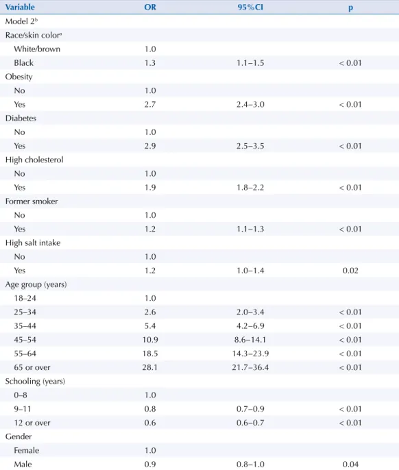 Table 3. Multiple association models between selected variables and self-reported high blood pressure  in adults (aged ≥ 18 years) for the Brazilian state capitals and Federal District