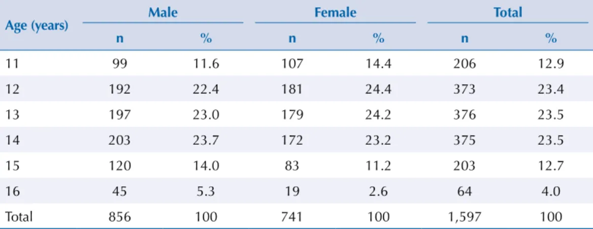 Table 1. Frequency and percentage of schoolchildren evaluated stratified by sex and age.