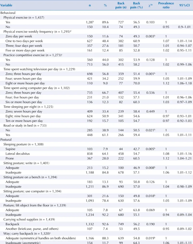 Table 4. Association ( χ 2 ) and prevalence ratio between dependent variable back pain and independent variables (behavioral).