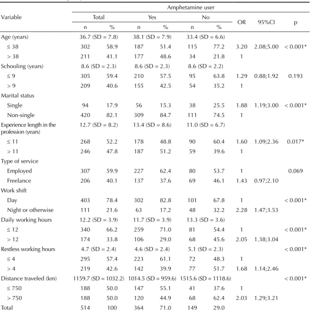 Table 1. Demographic and occupational characteristics of truck drivers, according to their use of amphetamines in the 12 months  prior to their interviews