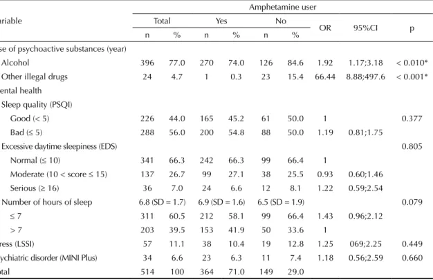 Table 2. Use of alcohol, other drugs, and other mental health aspects from truck drivers, according to their use of amphetamines  in the 12 months prior to their interviews
