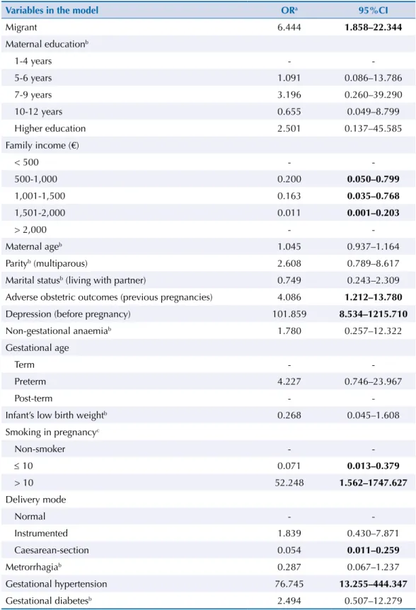 Table 3. Logistic regression model for Postpartum Depression (EPDS, cut-off &gt; 10).