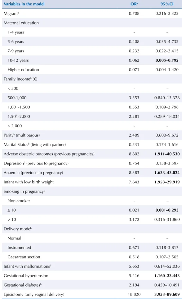 Table 4. Logistic regression model for Perceived Stress Scale (PSS, cut-off > 26).