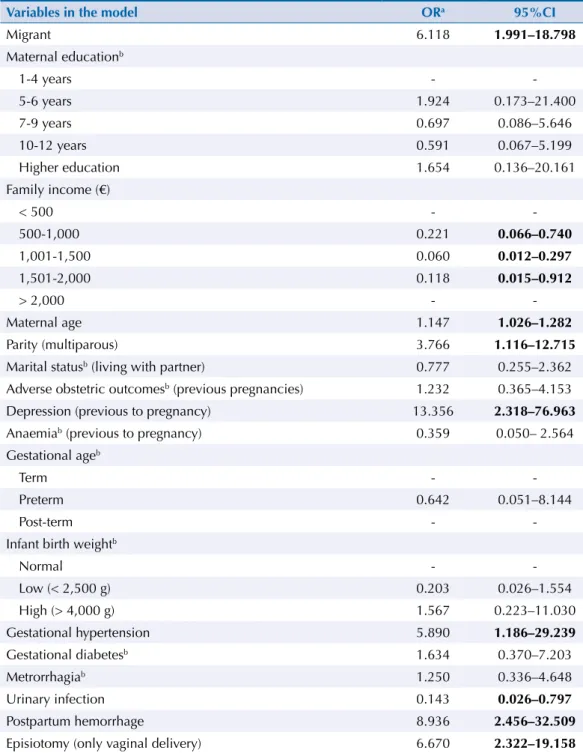 Table 5 provides the major inluences on “satisfaction with social support”. he variables that had  signiicant odds were migrant status, previous diagnosis of depression, postpartum hemorrhage,  increased maternal age, episiotomy, multiparity, and hypertens