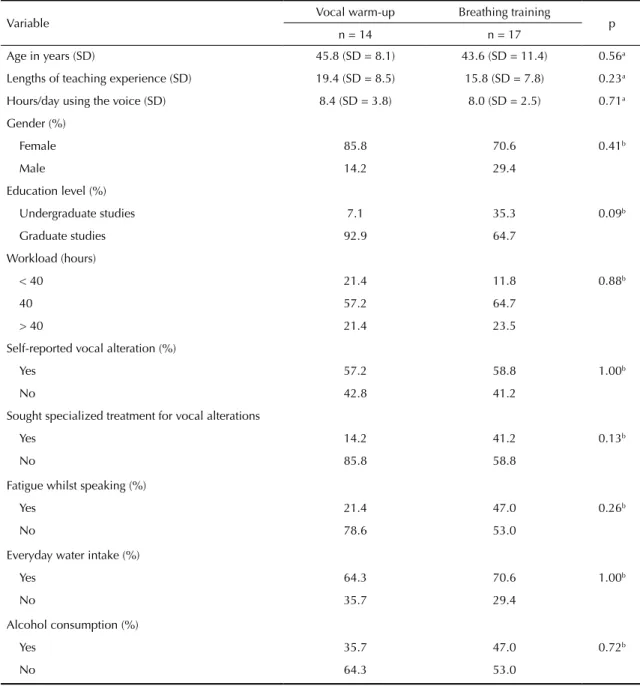Table 1. Sociodemographic characterization of the teaching activity and the vocal conditions of teachers, before the intervention