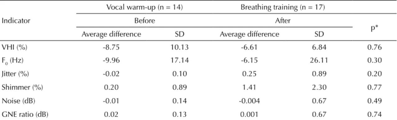 Table 3. Average difference in values before and after the intervention for self-assessed and acoustic voice indicators of the  teachers from a public school, according to the intervention groups