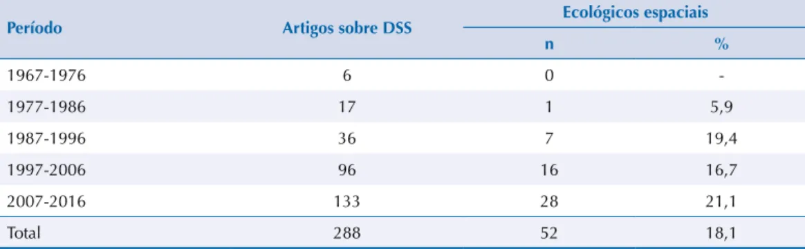 Tabela 3. Artigos ecológicos espaciais sobre desigualdades socioespaciais em saúde segundo período  de publicação da Revista de Saúde Pública.