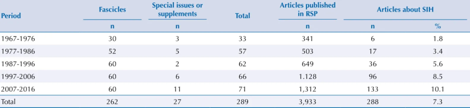 Table 1. Articles on social inequalities in health, published in Revista de Saúde Pública according to the decades of the journal’s existence.