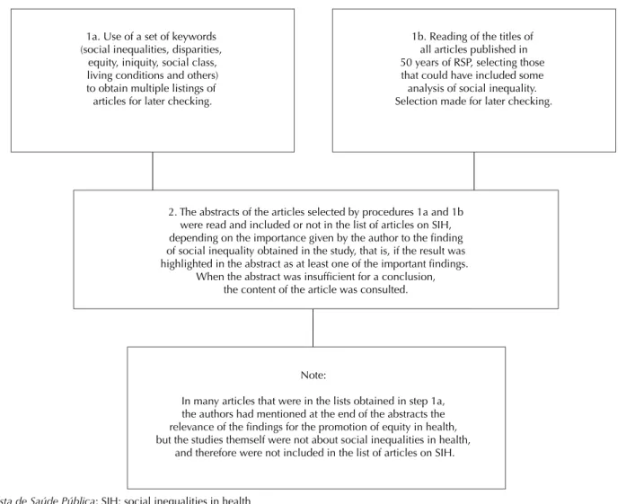 Table 2. Articles on social inequalities in health, published by Revista de Saúde Pública according to theme and the decades of the journal’s existence