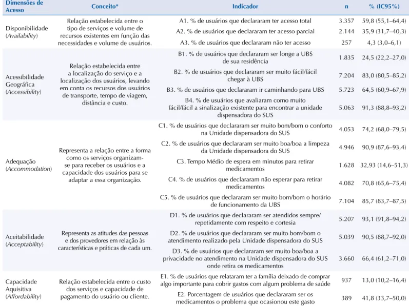 Tabela 1. Consolidado dos indicadores de acesso aos medicamentos na Atenção Primária em Saúde do SUS no Brasil, segundo percepção  dos usuários
