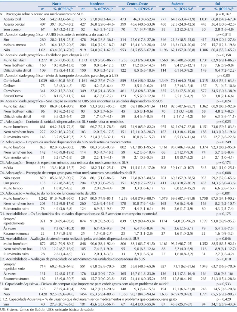 Tabela 2. Percepção dos usuários sobre o acesso aos medicamentos na Atenção Primária em Saúde do SUS classificados por dimensão e  região do Brasil