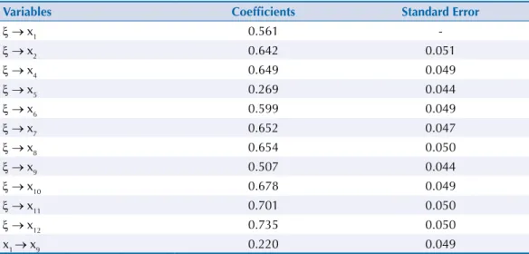 Table 5. Estimated coefficients of the confirmatory factor analysis final model. Factor loadings and  autocorrelation of residues of items 1 and 9.