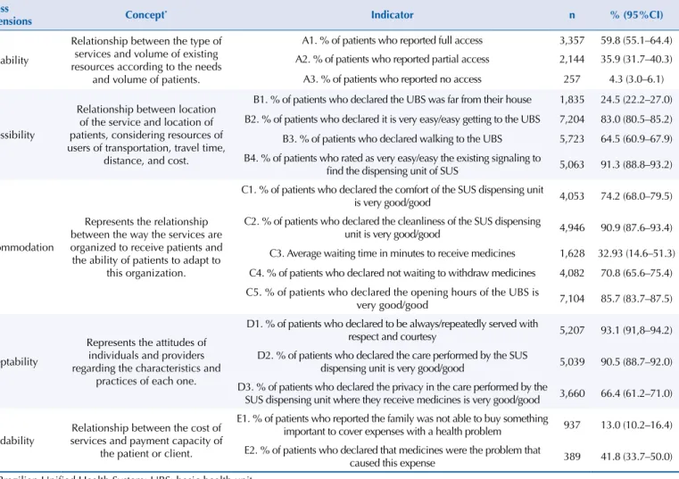 Table 1 presents the consolidation of the indicators on the various dimensions of access in  Brazil