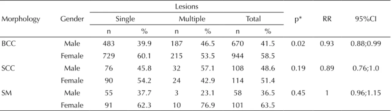 Table 1. Distribution of skin cancer types per gender according to the number of lesions per patient