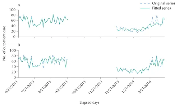 Figure 3. Fitting of the Generalized Additive Model considering exposure to pollutant (a) in the current  day and (b) with six-day lag