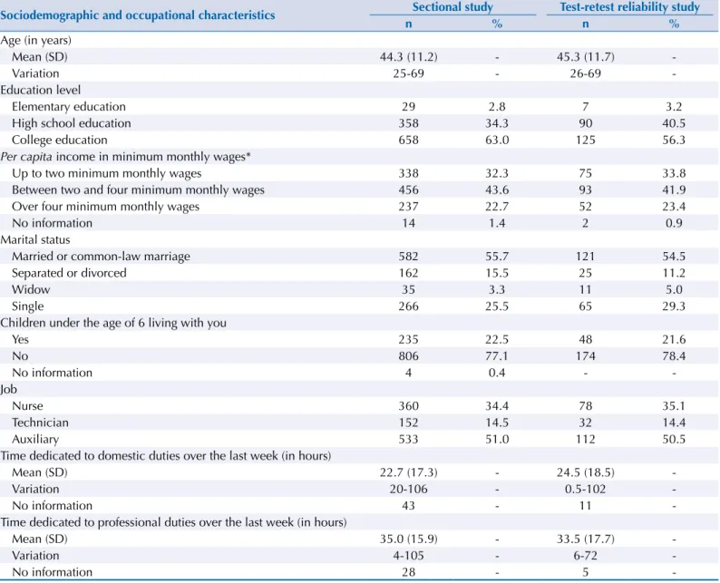 Table 2. Sociodemographic and occupational characteristics of the sectional study subjects (n = 1,045) and of the test-retest reliability  analysis of domestic ERI (n = 222)