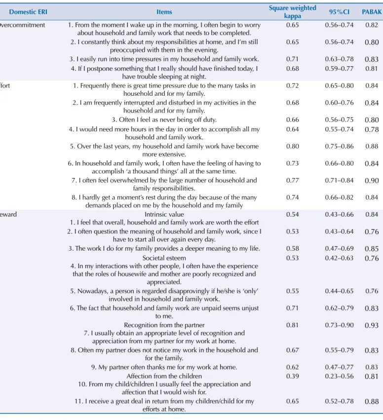 Table 3. Test-retest reliability analysis of the items in the effort-reward imbalance model to household and family work questionnaire