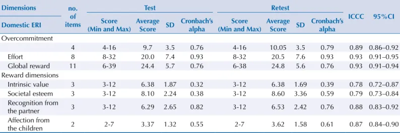Table 4. Mean, standard deviation, and Cronbach’s alpha coefficient of the scores in the dimensions of the effort-reward imbalance scale  in household and family work