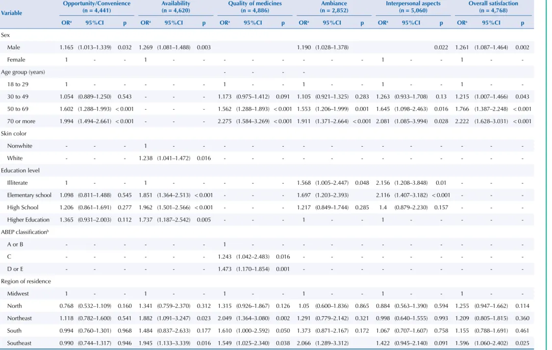 Table 1. Multiple logistic model of patient satisfaction with pharmaceutical services in the primary health care regarding the aspects, sub-aspects, and overall satisfaction, according to  sociodemographic characteristics