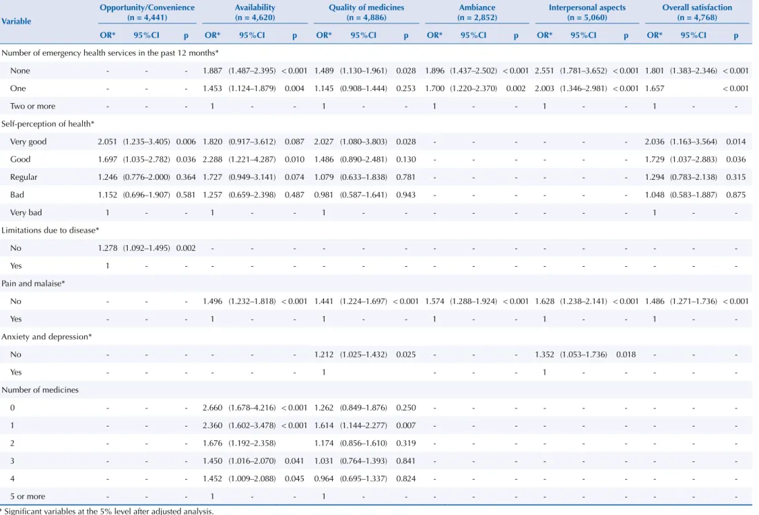 Table 2. Multiple logistic model of patient satisfaction with pharmaceutical services in the primary health care regarding the aspects, sub-aspects, and overall satisfaction, according to health  and service use characteristics