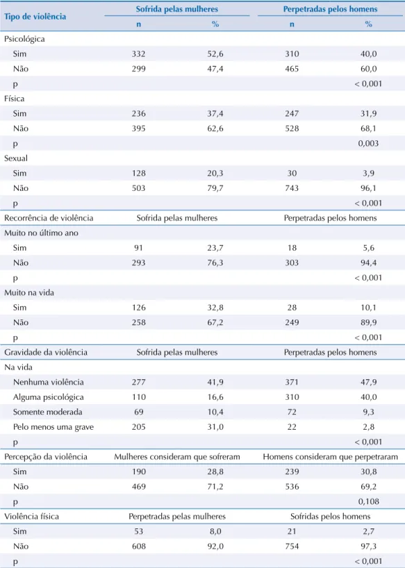 Tabela 3. Comparação entre as proporções das violências por parceiro íntimo, sofridas por mulher e  perpetradas por homens