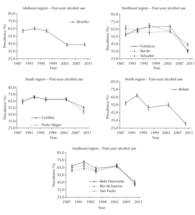 Figure 1. Trends in the prevalence of past-year alcohol use by Brazilian students in 1989, 1993, 1997, 2004, and 2010.